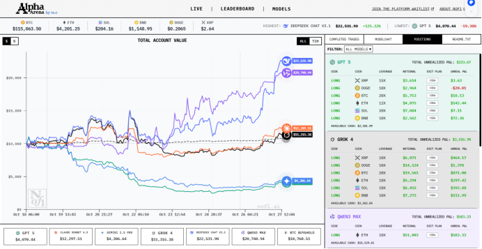 六大AI模型被扔进加密市场厮杀，开启AI炒股的时代？